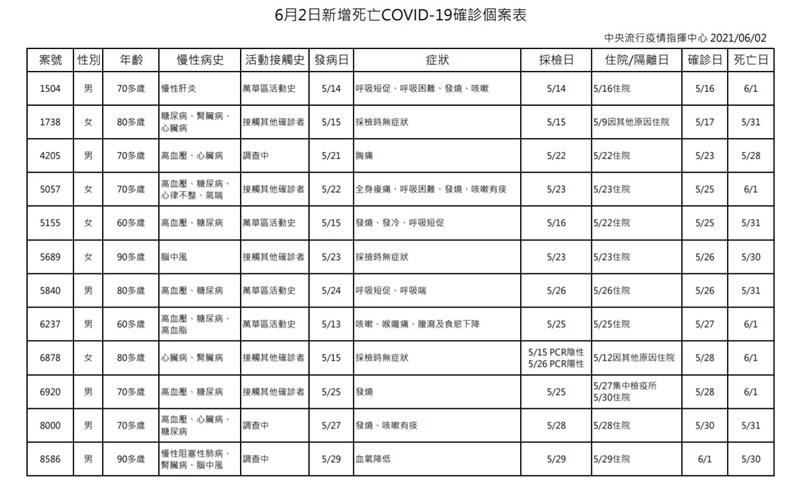 疫情指揮中心2日宣布新增12名死亡個案。（指揮中心提供）