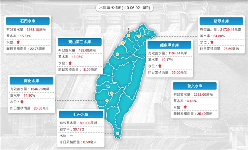 1日晚間水庫挹注效益,以北部翡翠、石門水庫進帳最豐,各達320和440萬噸降雨效益,換算約可供給雙北地區至少2天用水。(圖取自水利署網頁wra.gov.tw)