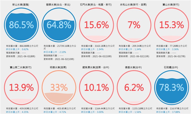 1日晚間水庫挹注效益,以北部翡翠、石門水庫進帳最豐。(圖取自台灣水庫即時水情網頁water.taiwanstat.com)