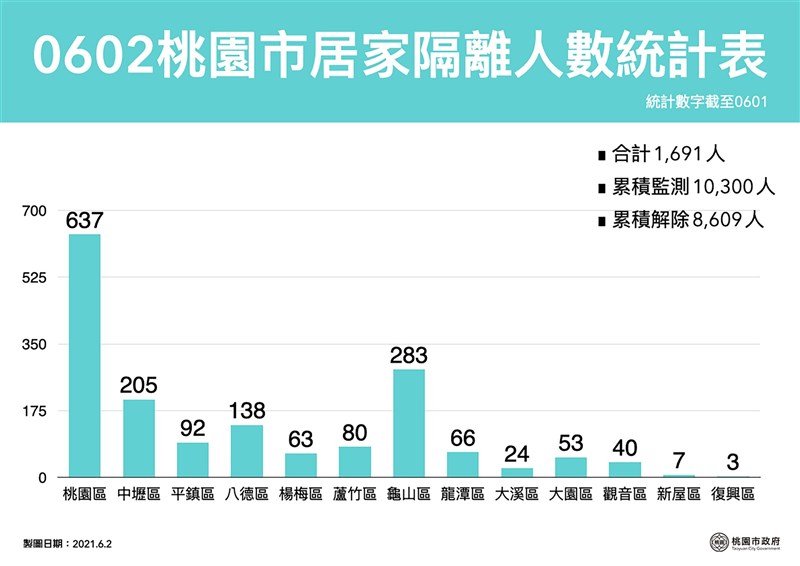 桃園市政府2日公布最新居家隔離人數統計表,至1日累計共有1691人居家隔離中,桃園區就占了637人。(桃園市政府提供)中央社記者葉臻傳真 110年6月2日