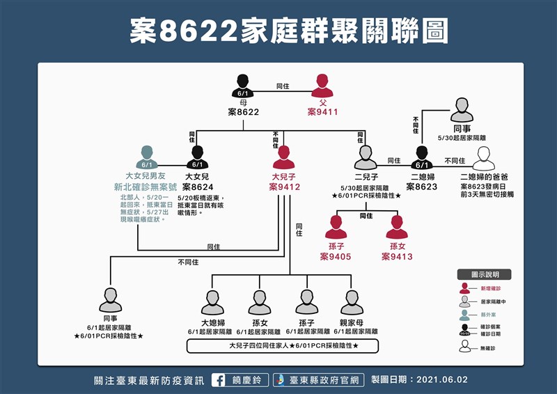 台東太麻里鄉家庭群聚感染擴大,包括祖父母和就讀國小的2名孫子7人確診,疑似在新北染疫的姑姑和男友返鄉後傳染同住家人。(台東縣政府提供)中央社記者盧太城台東傳真 110年6月2日
