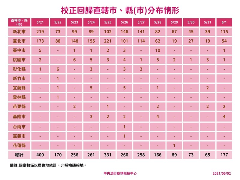 中央流行疫情指揮中心2日公布國內新增校正回歸本土個案縣市分布。（指揮中心提供）