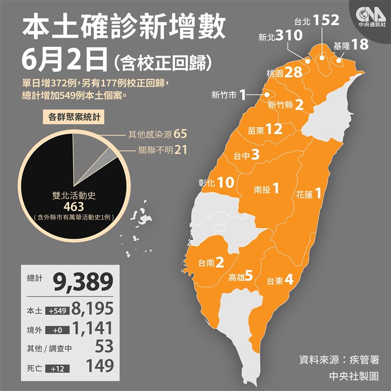 6 2æ–°å¢ž372ä¾‹æœ¬åœŸç—…ä¾‹ 177æ ¡æ­£å›žæ­¸12äººæŸ