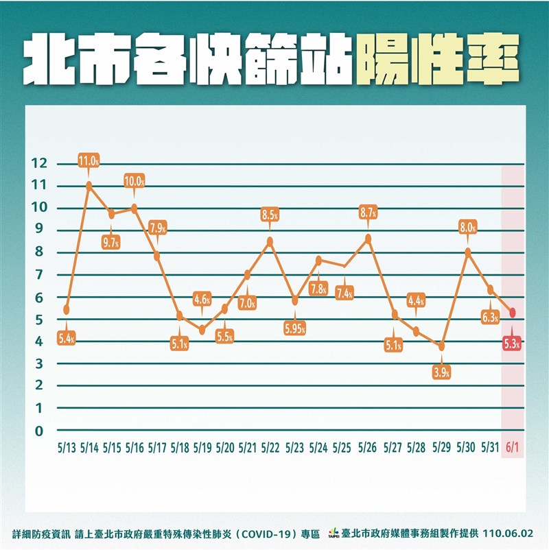 台北市長柯文哲2日表示,從每天的快篩陽性數來看,台北市的疫情有控制下來,但沒有完全消滅。(台北市政府提供)
