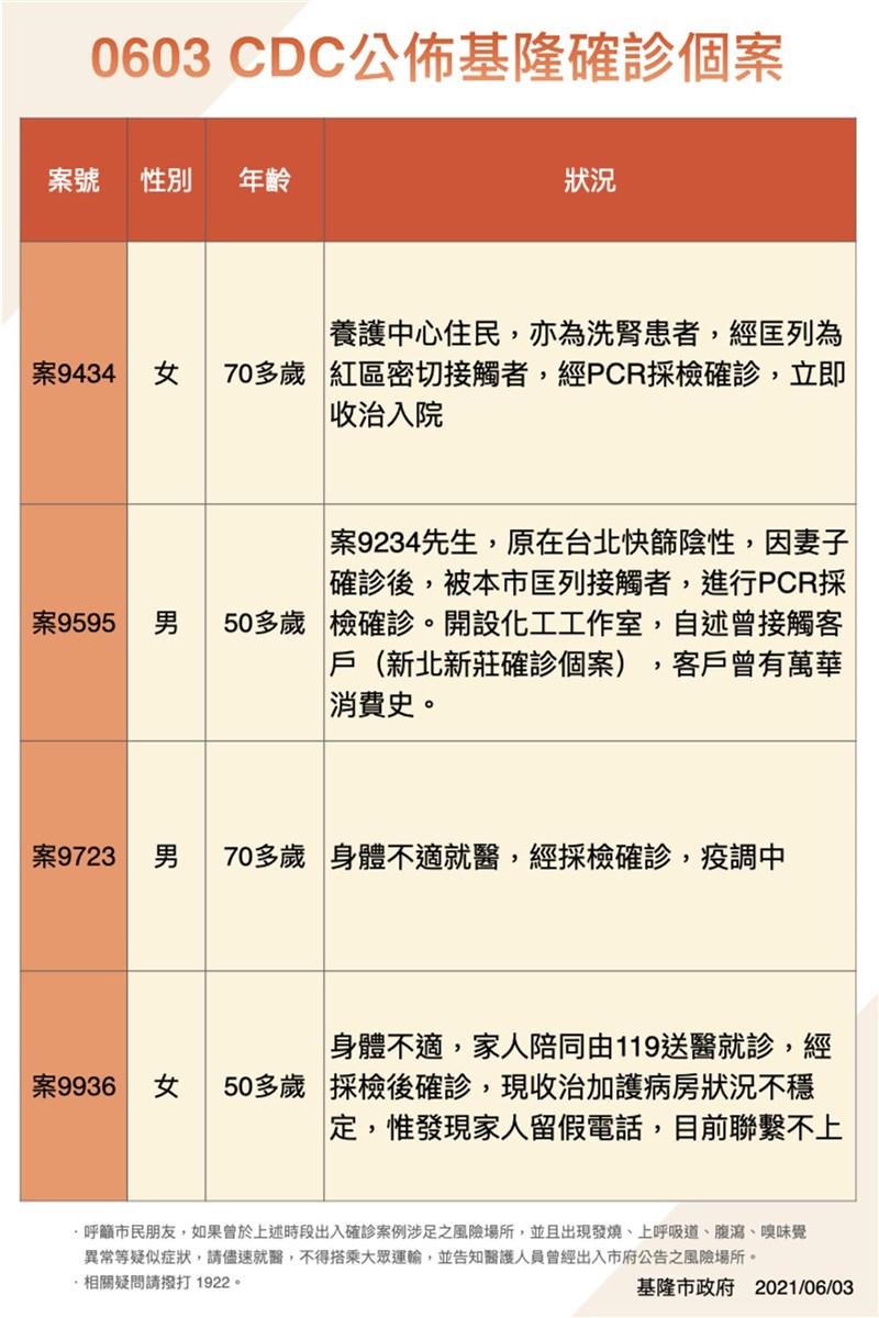 基隆市3日新增4例武漢肺炎(2019冠狀病毒疾病,COVID-19)確診個案,市府下午公布4例個案狀況。(基隆市政府提供)中央社記者王朝鈺傳真 110年6月3日