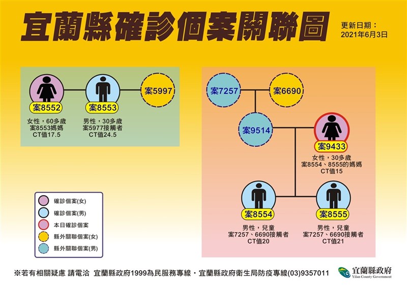 新北婦帶2子回宜蘭避疫情仍確診染疫 生活 中央社cna