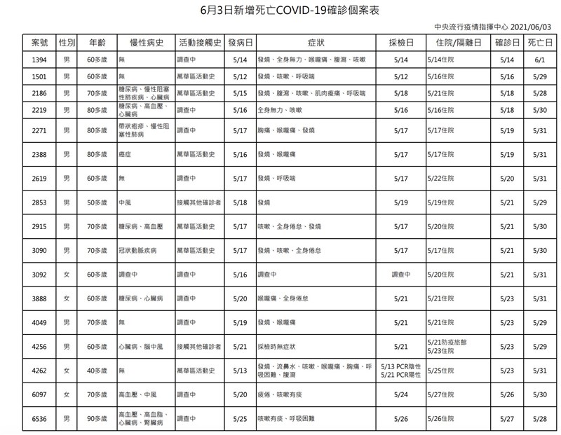 3日國內新增17名染疫死亡個案。（指揮中心提供）