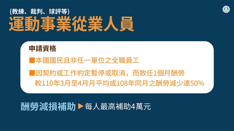 體育署爭取12 01億紓困預算個人最高可領4萬 運動 中央社cna