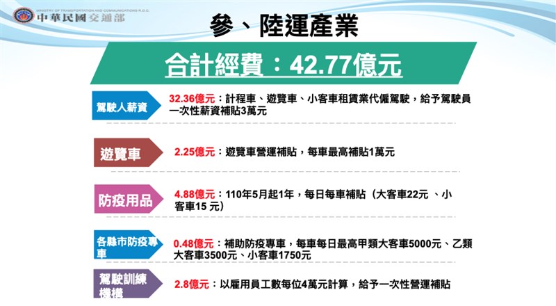 紓困4 0 客運司機導遊領隊薪資補貼最快4日入帳 生活 中央社cna