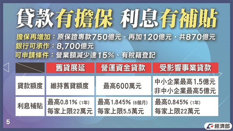 經濟部企業貸款放寬與利息補貼。（行政院提供）