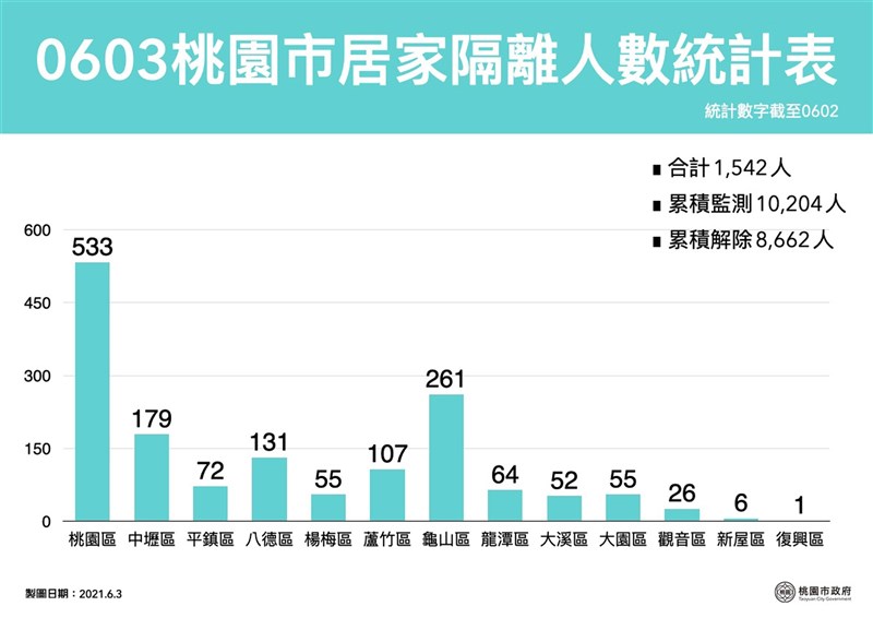 桃園新增30例本土個案死亡個案為高齡長者 地方 中央社cna