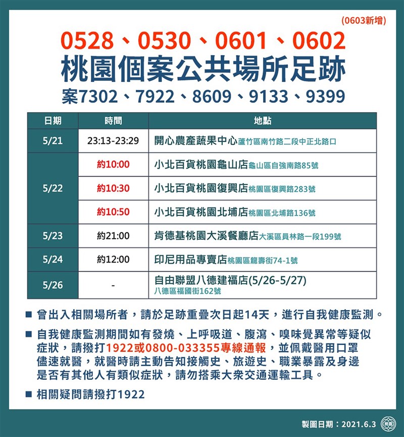 桃園市3日含校正回歸共新增30例本土個案,市府也補充5月28日、30日及6月1日、2日的個案足跡,包括開心農產蔬果中心,小北百貨桃園龜山店等地。(桃園市政府提供)中央社記者葉臻傳真 110年6月3日