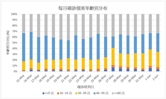 陳時中3日表示,6月初年輕人染疫者明顯下降至20%、60歲以上大幅增加,但2日數據發現,年輕人染疫率增加到25%左右,顯示年輕人可能防疫鬆懈。(圖取自facebook.com/michelle.ho.58555)