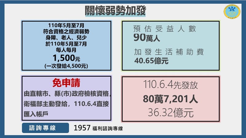 衛福部公布關懷弱勢加發措施。（行政院提供）