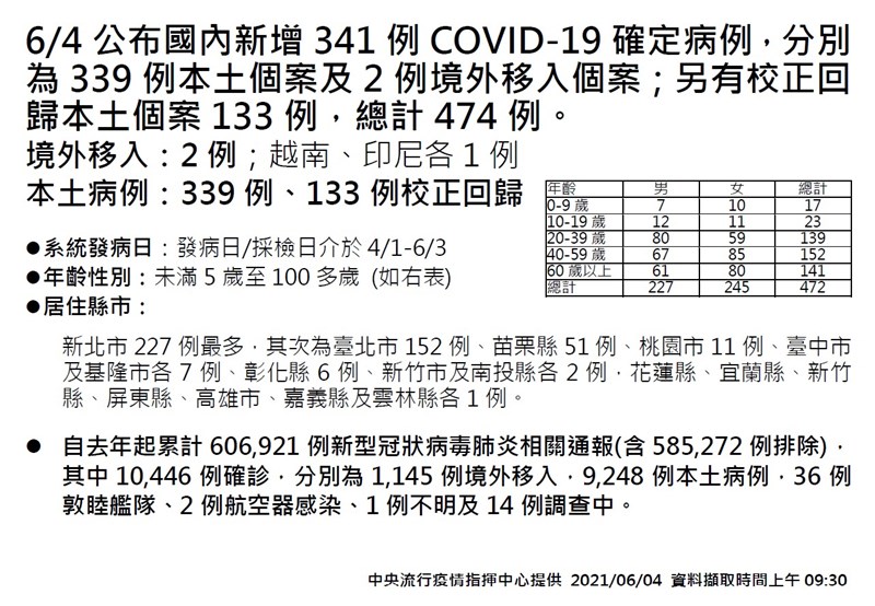6 4新增339例本土個案133例校正回歸 影 生活 重點新聞 中央社cna