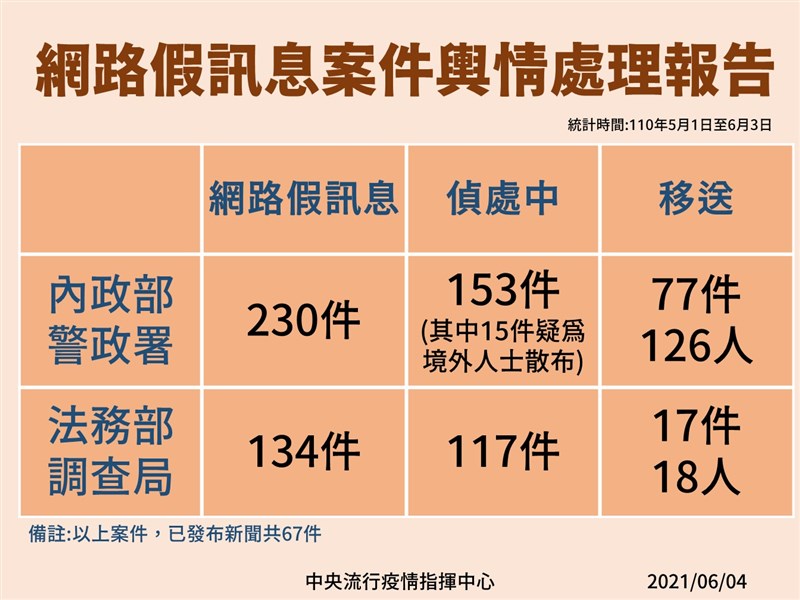 指揮中心表示,內政部警政署與法務部調查局偵查網路假訊息,自5月至今,合計查出364件假訊息。(指揮中心提供)