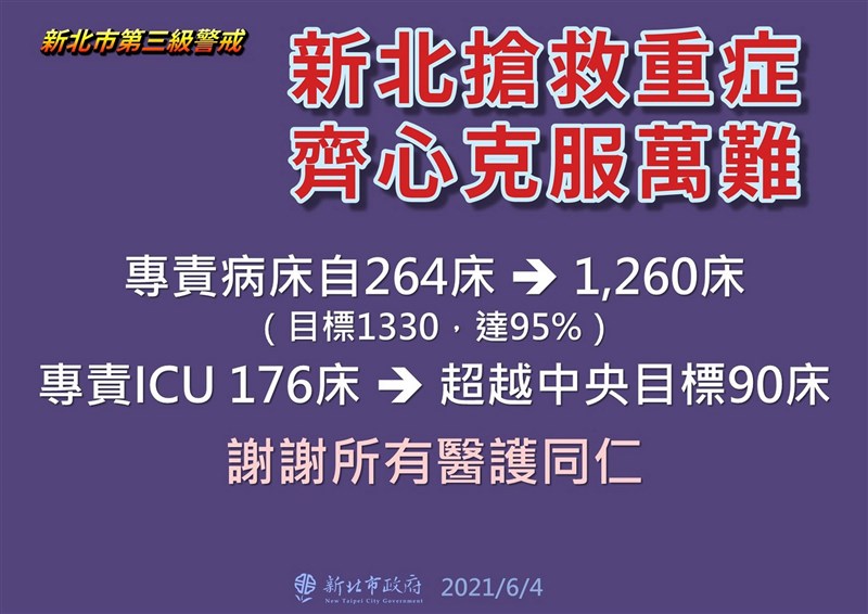 新北市政府4日公布,新北專責病床已開出95%床數、有1260床,但仍相當吃緊。預估4天後非常緊繃,會向中央反映,並希望縣市合作一起努力抗疫。(新北市府提供)中央社記者黃旭昇新北傳真 110年6月4日
