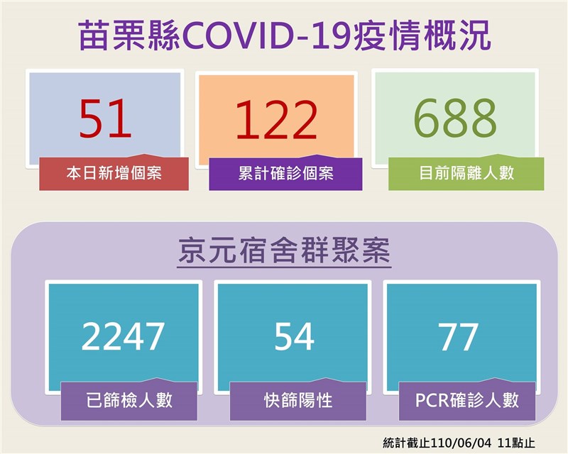 京元電群聚案累計77例員工普篩力拚4日完成 生活 重點新聞 中央社cna 京元電群聚案累計77例員工普篩力拚4日完成 生活 重點新聞 中央社cna