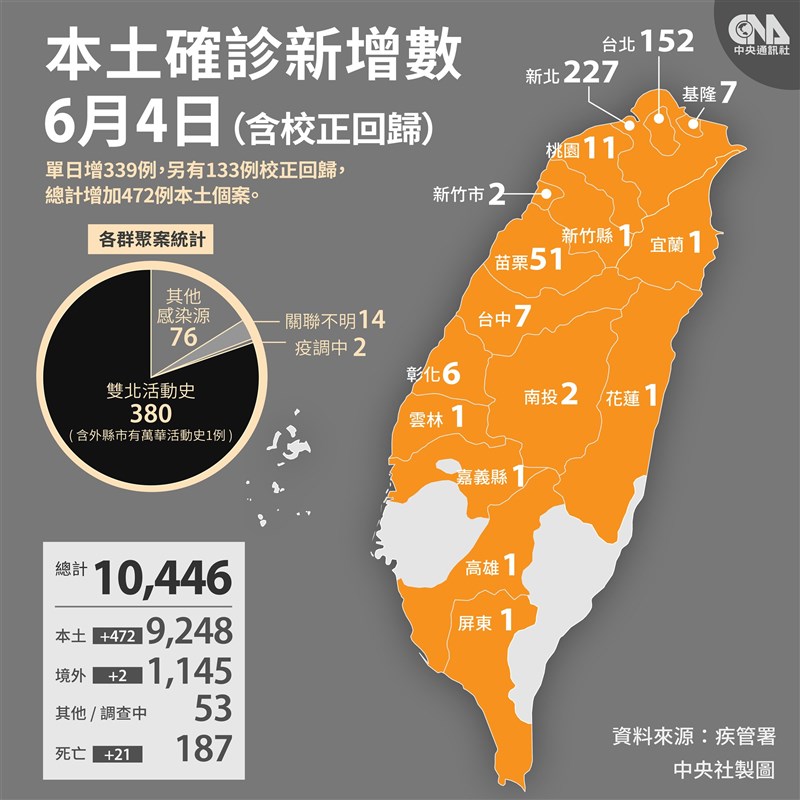 6 4新增339例本土個案133例校正回歸 影 生活 重點新聞 中央社cna