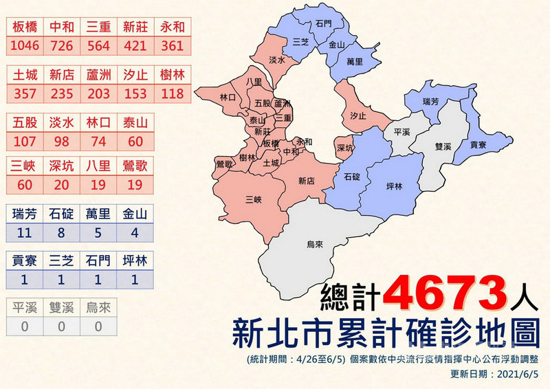 新北市政府5日指出,根據近期統計,新北市累計本土確診個案達4673人,而近日三重確診人數走高且有擴散趨勢,市府持續呼籲,疫情還沒有緩解,民眾仍應低度活動、確實防疫。(新北市府提供)中央社記者黃旭昇新北市傳真 110年6月5日