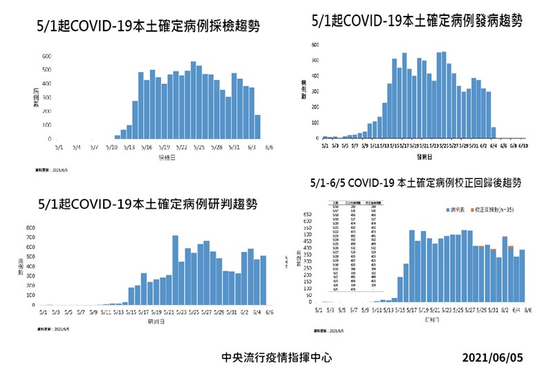 6 5台灣增476例本土 35例校正回歸37人染疫病逝 影 Taiwan Justice 台灣公義報