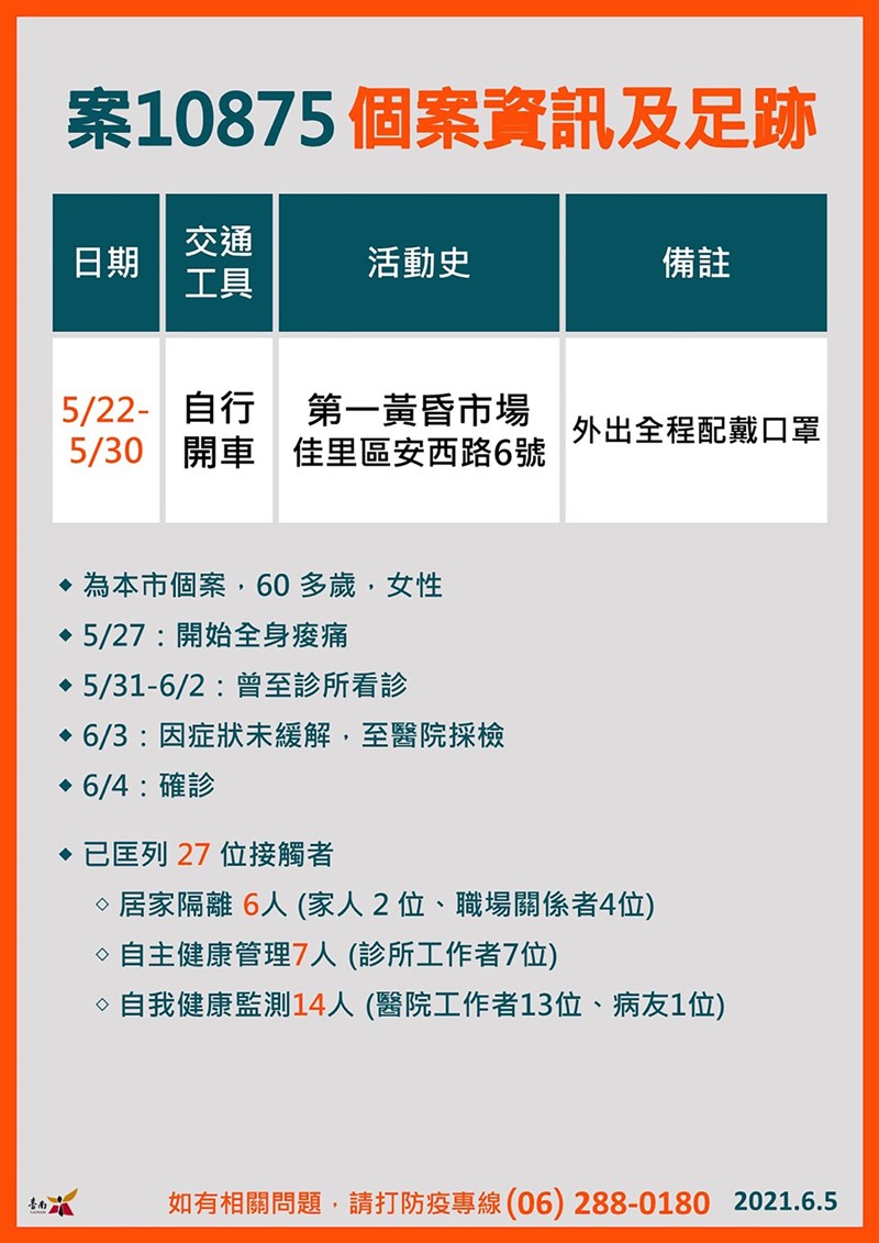 台南佳里女攤商確診疑和新北染疫姪女南下有關 地方 中央社cna