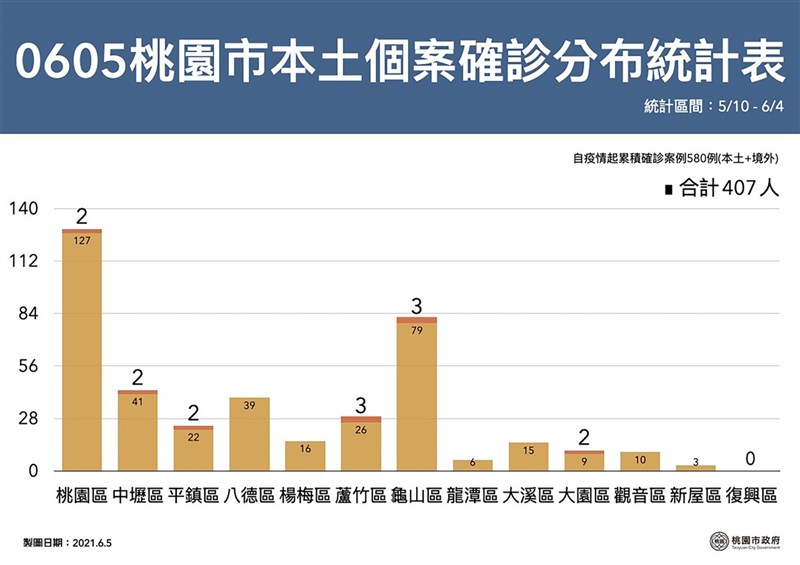 桃園市政府5日公布最新本土個案確診分布統計數據,,至4日止,桃園市內累計確診個案合計407人,以桃園區129人最多。(桃園市政府提供)中央社記者葉臻傳真 110年6月5日