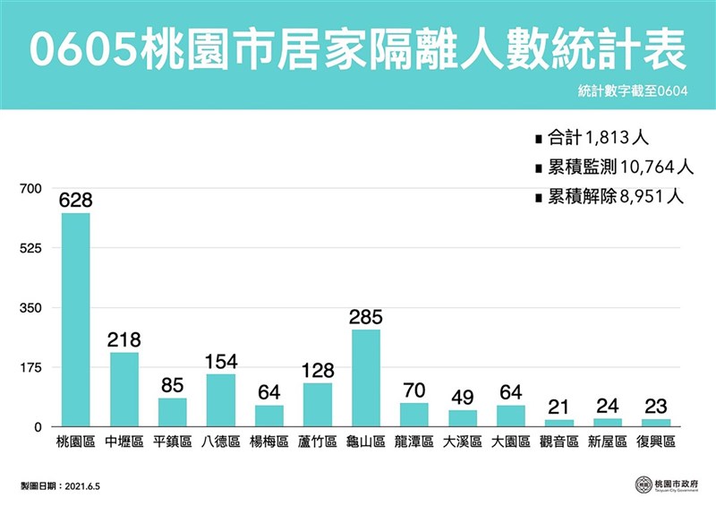 桃園市政府5日公布最新居家隔離人數統計表,至4日止,全市居家隔離人數合計1813人,仍以桃園區最多。(桃園市政府提供)中央社記者葉臻傳真 110年6月5日