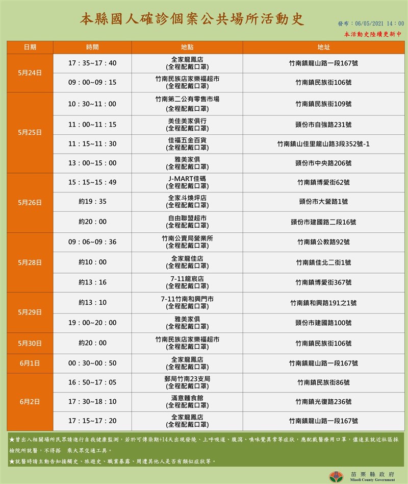 苗栗縣5日公布確診個案足跡。（圖取自facebook.com/happiness.miaoli）