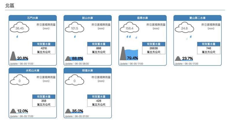 根據水利署最新數據,翡翠水庫截至5日下午5時,蓄水率達79.4%。(圖取自水利署防災資訊服務網頁fhy.wra.gov.tw)