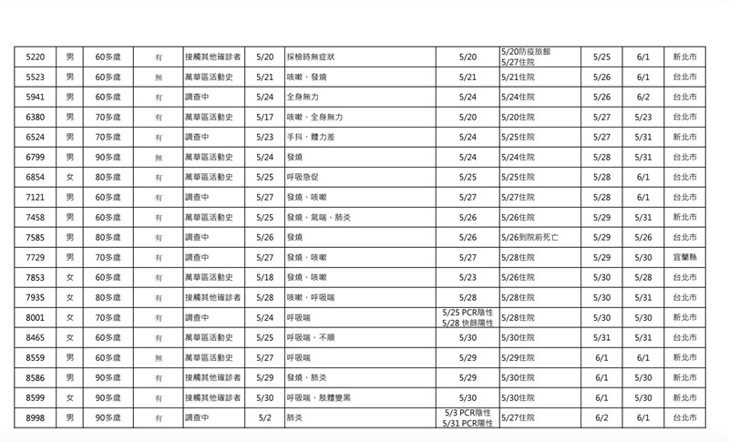 中央流行疫情指揮中心宣布，5日國內新增38例死亡個案。（指揮中心提供）