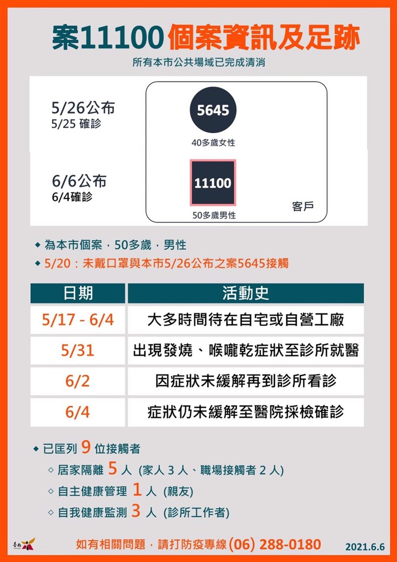 台南市政府6日公布案11100的資訊及足跡,曾與先前公布的確診者未戴口罩接觸。(台南市政府提供)中央社記者楊思瑞台南傳真 110年6月6日