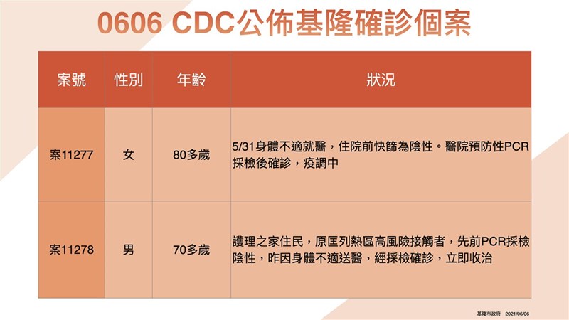 基隆市6日新增2例武漢肺炎(2019冠狀病毒疾病,COVID-19)本土確診個案,市府下午也公布新增的案11277、案11278相關資訊。(基隆市政府提供)中央社記者王朝鈺傳真 110年6月6日