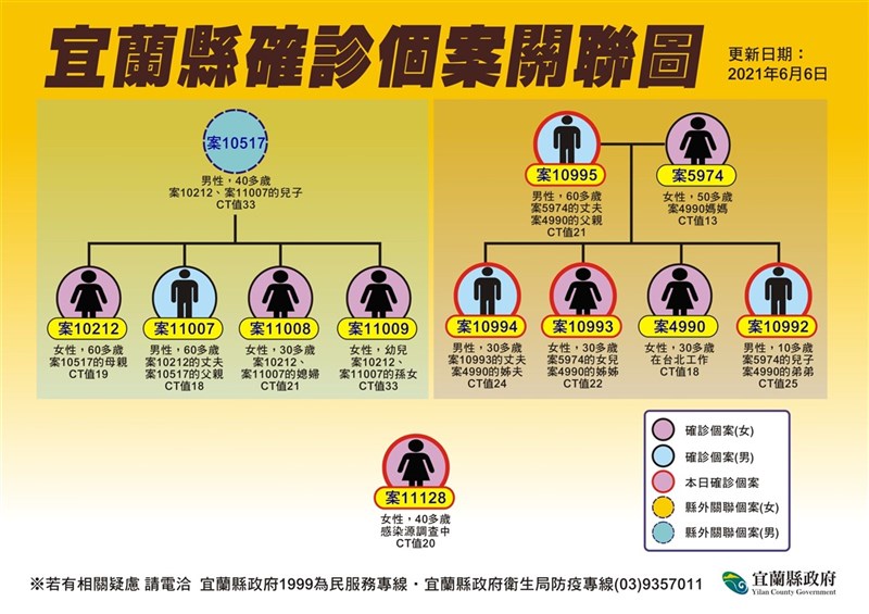 宜蘭縣長林姿妙表示,南澳鄉碧候村日前有2名確診,6 日新增4名家人確診,分別為案10992、案10993、案10994和案10995。(宜蘭縣政府提供)中央社記者王朝鈺傳真 110年6月6日