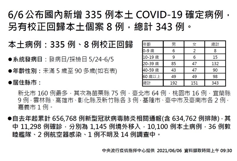 中央流行疫情指揮中6日公布國內新增335例本土,另有校正回歸本土個案8例,總計343例,確診個案中新增36例死亡。(指揮中心提供)