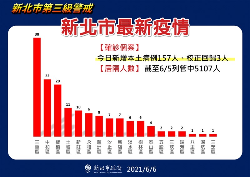 新北市6日新增157例本土個案,各行政區中以三重新增38例最高。(新北市政府提供)
