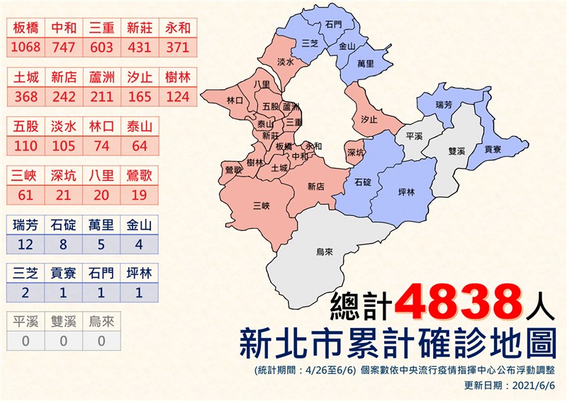新北市累計確診數以板橋區1068例最多,其次是中和區747例、三重區603例;市長侯友宜呼籲市民趕快去快篩,把陽性確診者找出來,就可以阻斷傳播鏈的繼續傳播。(新北市政府提供)
