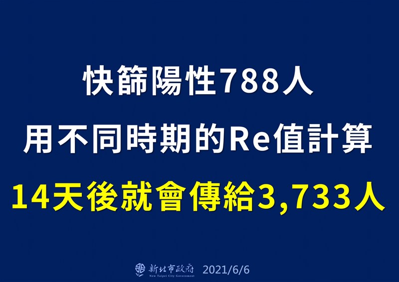 新北市長侯友宜表示,各社區篩檢站篩出陽性者,絕大部分都是無症狀確診者,用不同時期的Re值計算,788人14天後就可以傳給3733人。(新北市政府提供)