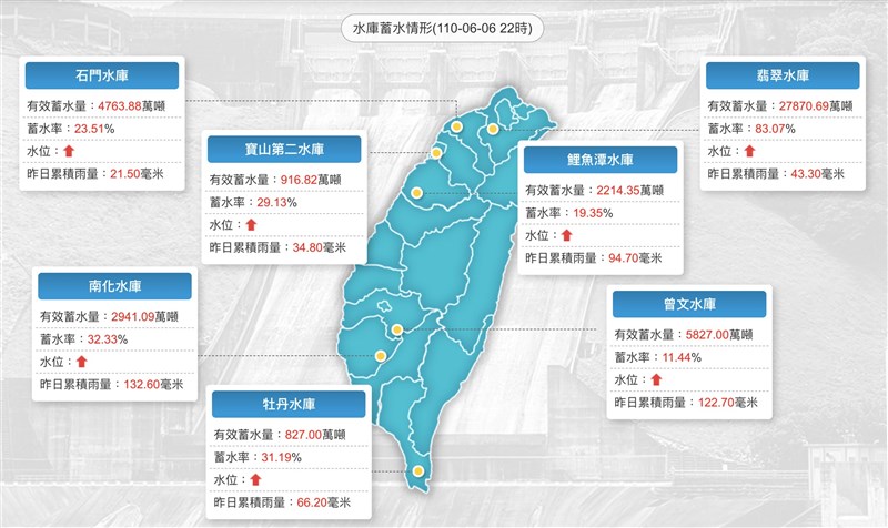 在颱風及梅雨鋒面影響下,翡翠水庫、日月潭水庫及南化水庫,近日蓄水率都大增。(圖取自水利署網頁wra.gov.tw/)
