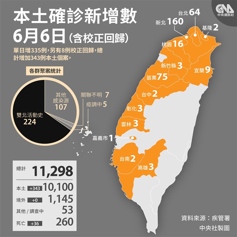 6 6新增335例本土病例 8例校正回歸36人染疫病逝 影 生活 重點新聞 中央社cna