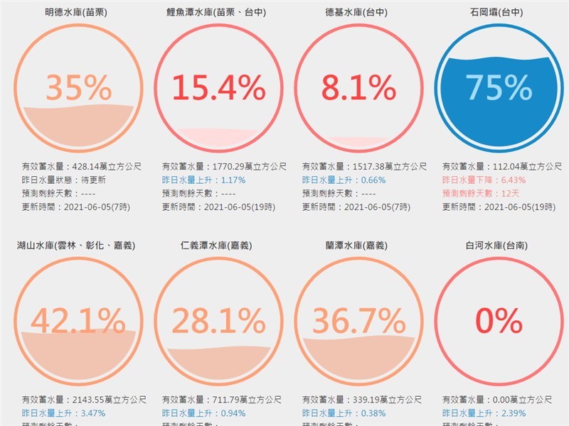 據統計,5日德基水庫蓄水率為8.1%。(圖取自台灣即時水情網頁water.taiwanstat.com)