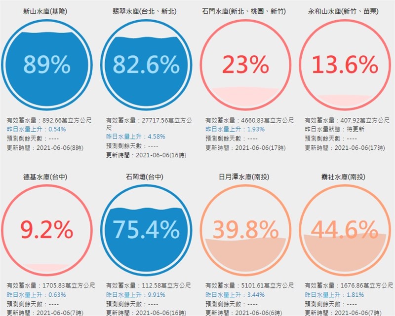 桃園市持續降雨,北水局表示,石門水庫從4日到6日下午4時,累計降雨量約73.3毫米,預計帶來約1120萬噸總降雨效益。(圖取自台灣水庫即時水情網頁water.taiwanstat.com)