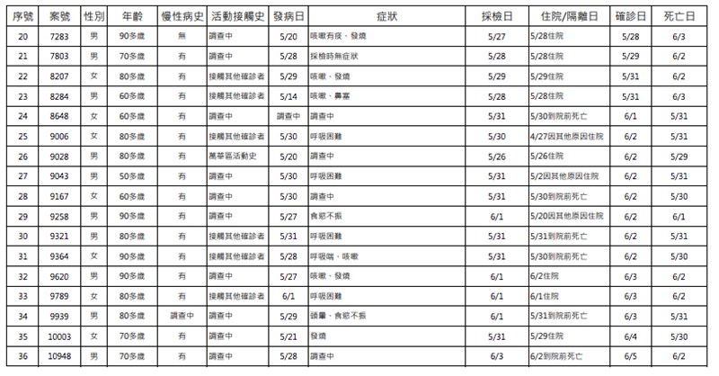 台灣截至6月6日已累計260人染疫病逝。(指揮中心提供)