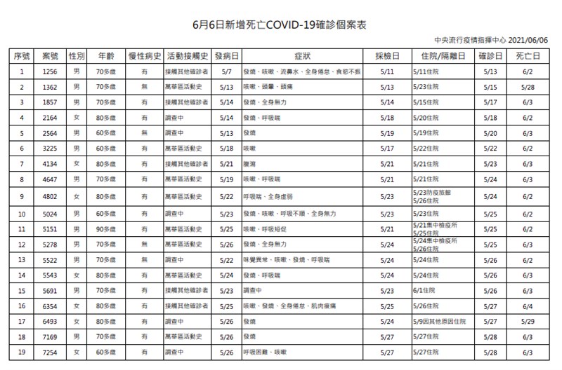 國內6日新增36人染疫死亡。(指揮中心提供)