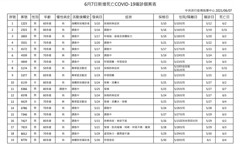 6 7增26例covid 19死亡個案累積286人病逝 生活 重點新聞 中央社cna
