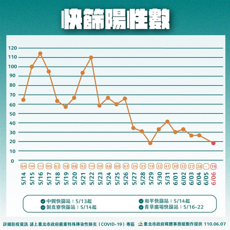 台北市長柯文哲7日指出,北市快篩陽性數及確診人數正在下降,代表疫情已趨緩。(台北市政府提供)