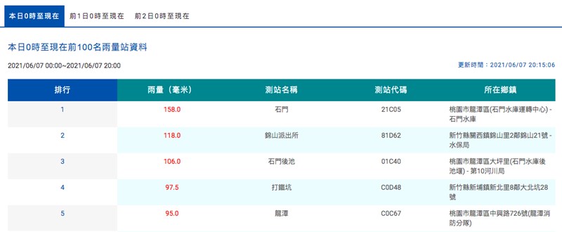 石門水庫午後大進帳蓄水率破27 生活 重點新聞 中央社cna