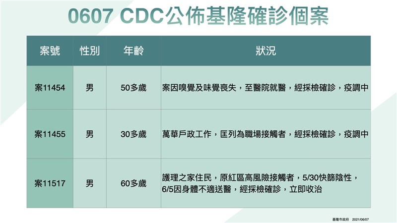 基隆市7日新增3例武漢肺炎(2019冠狀病毒疾病,COVID-19)確診病例,市府公布個案狀況。(基隆市政府提供)中央社記者王朝鈺傳真 110年6月7日