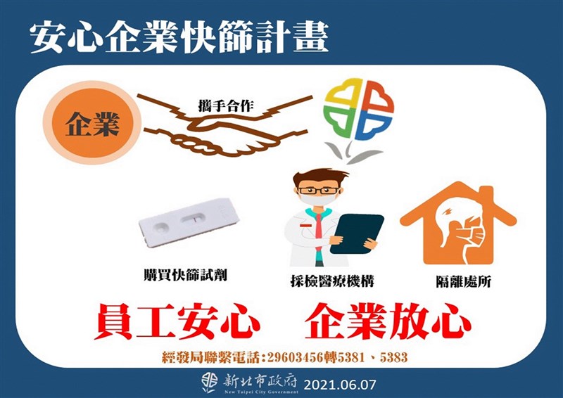 新北市政府7日宣布「安心企業快篩計畫」,將協助企業媒合醫療等相關資源,鼓勵員工數100人以上的企業普篩。(新北市政府提供)中央社記者沈佩瑤傳真 110年6月7日