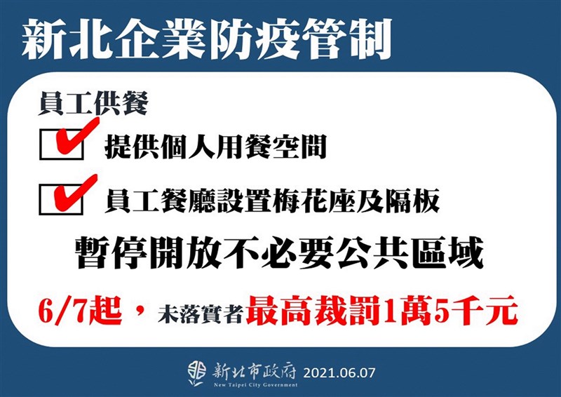 新北市政府7日表示,針對企業防疫管制,在員工餐廳部分,應提供個人用餐空間,設置梅花座及隔板,暫停開放不必要的公共區域,即日起未落實者,最高裁罰新台幣1萬5000元。(新北市政府提供)中央社記者沈佩瑤傳真 110年6月7日
